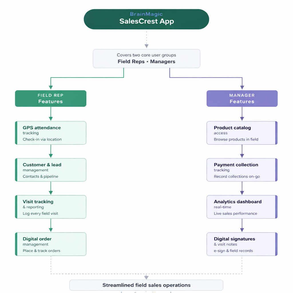 Field Sales Management Software by Brainmagic