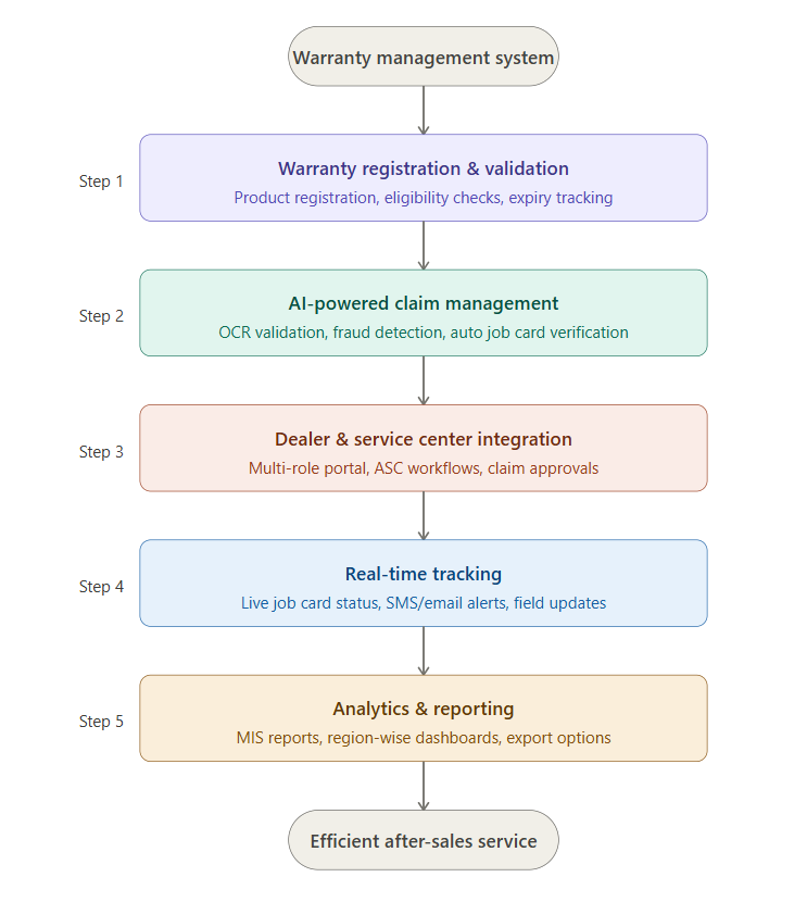 Job Card Management Software