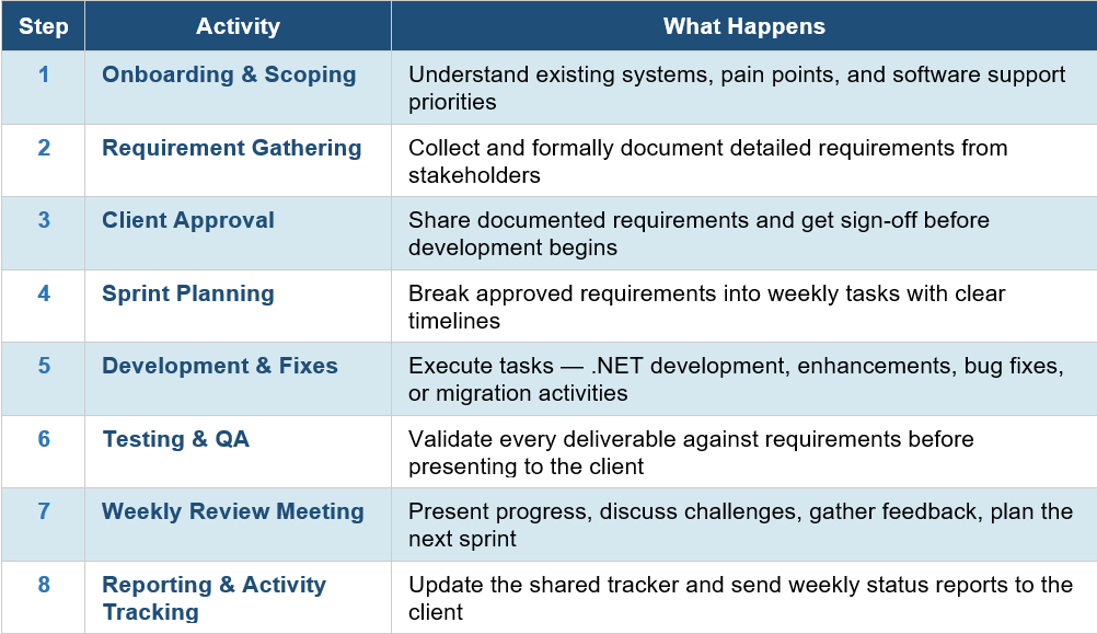 IT support services and software support services for businesses