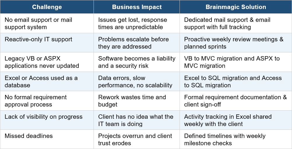 IT support services and software support services for businesses