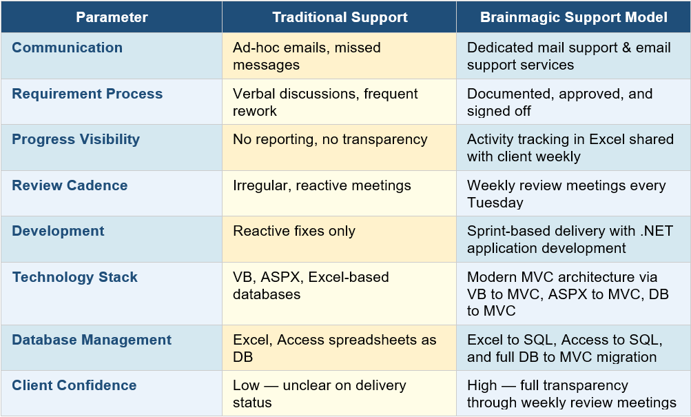 IT support services and software support services for businesses