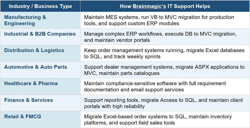IT support services and software support services for businesses