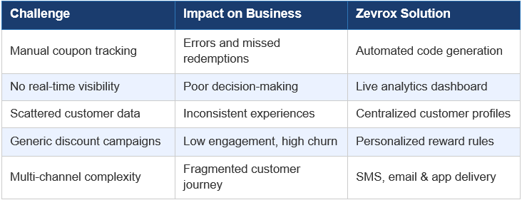Loyalty and coupon code management system for retail and eCommerce businesses