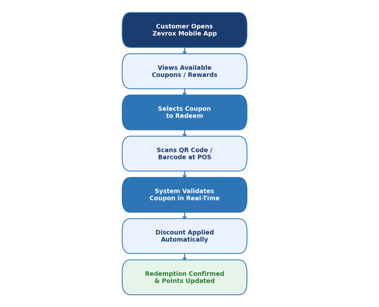 Loyalty and coupon code management system for retail and eCommerce businesses