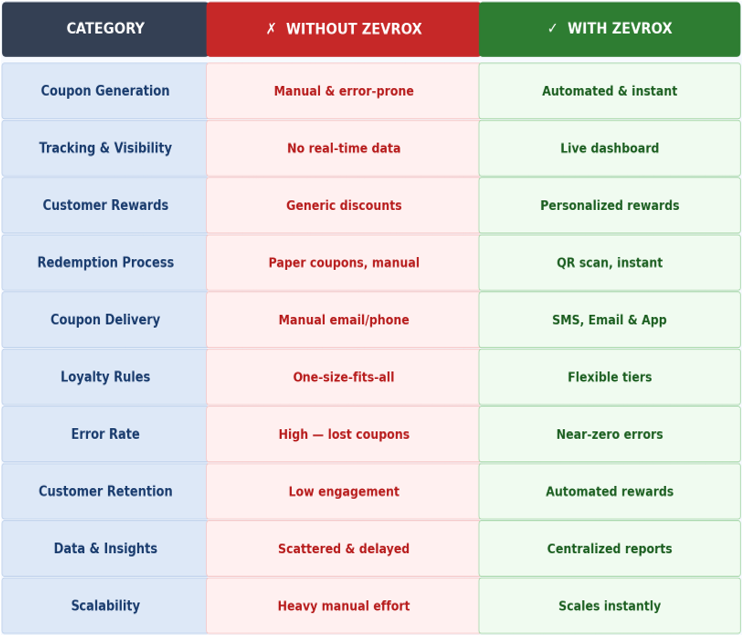 Loyalty and coupon code management system for retail and eCommerce businesses